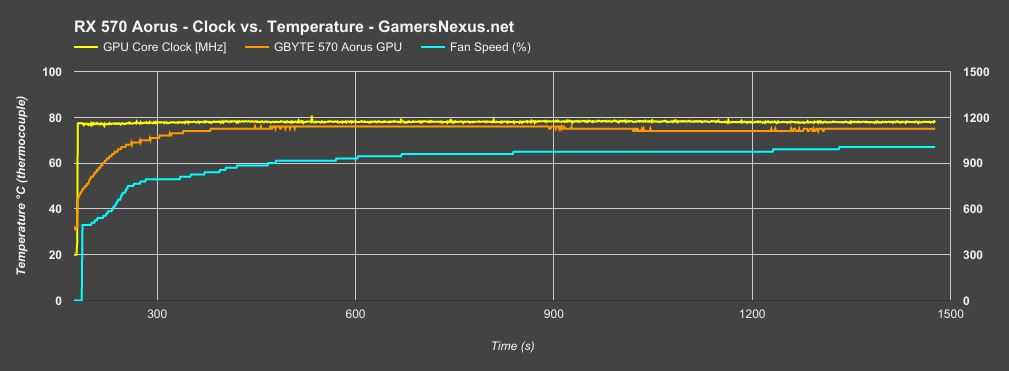 rx-570-freq-v-temp 1