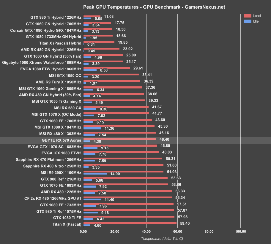 rx-570-temperatures-eq all
