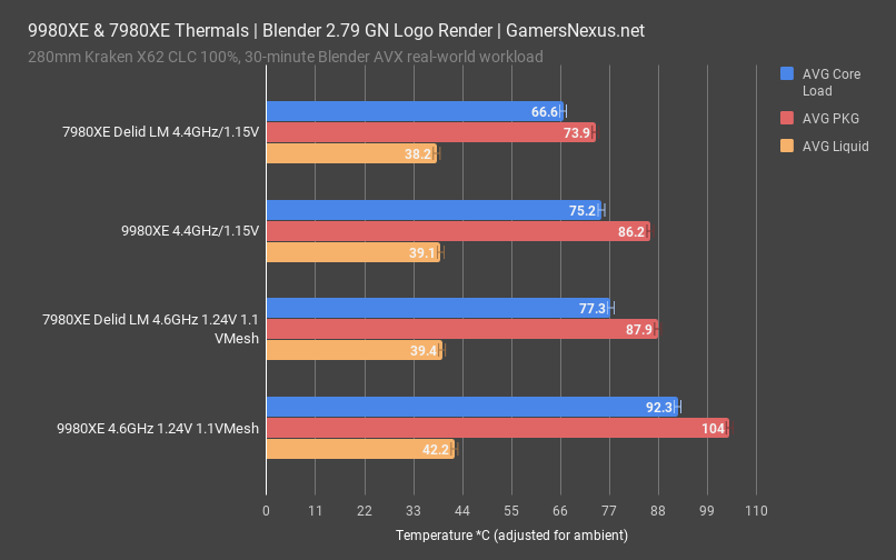 9980xe review thermals average temperatures