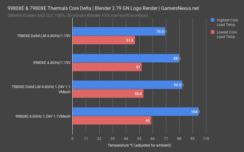 9980xe review thermals core delta