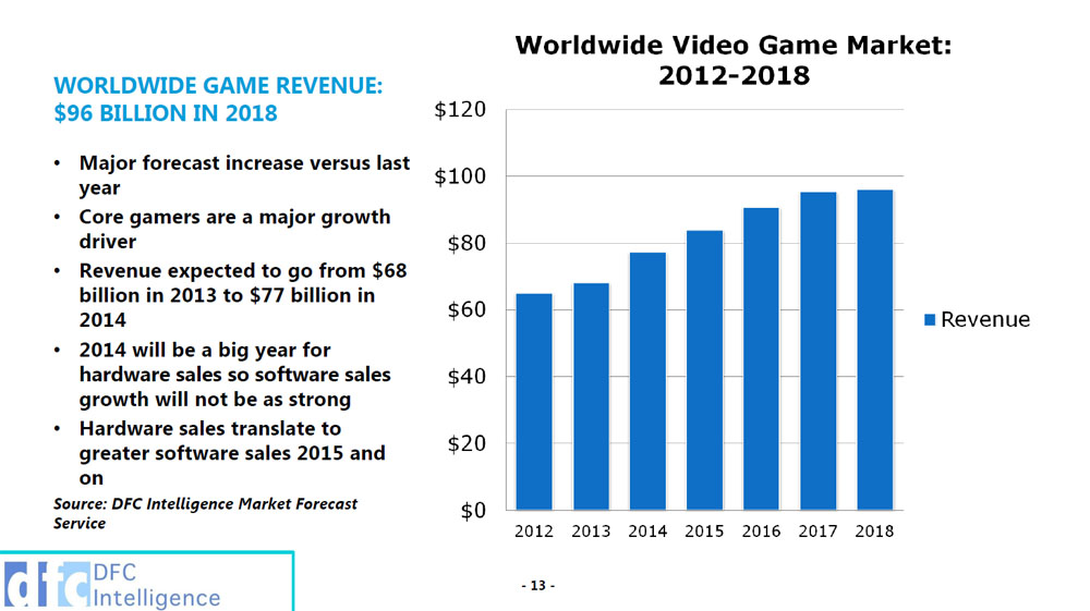 dfc-worldwide-revenue