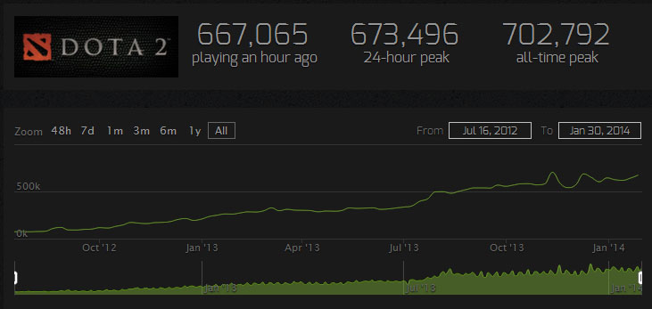 dota2-chart