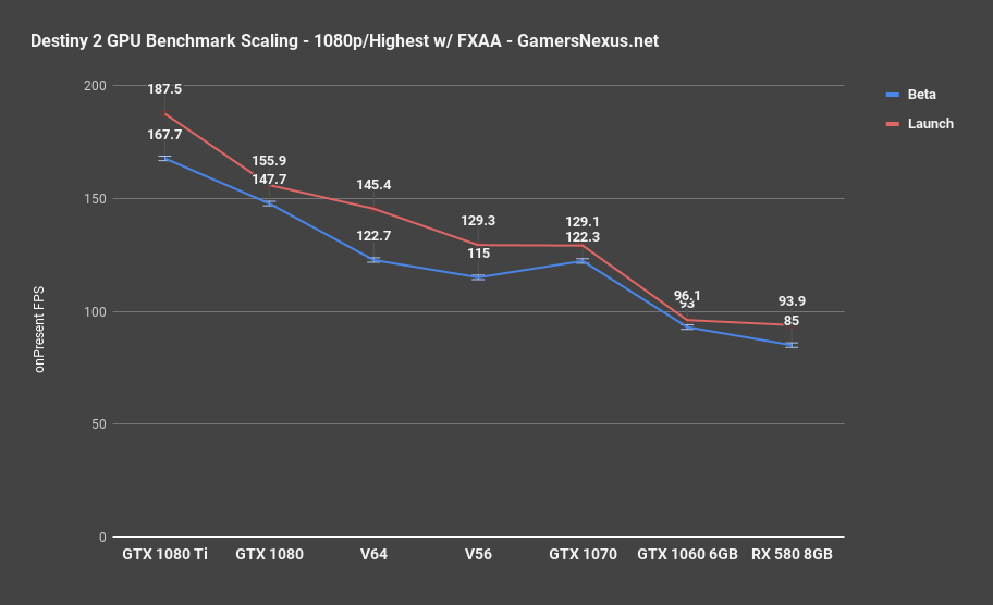 destiny 2 1080p highest beta vs launch