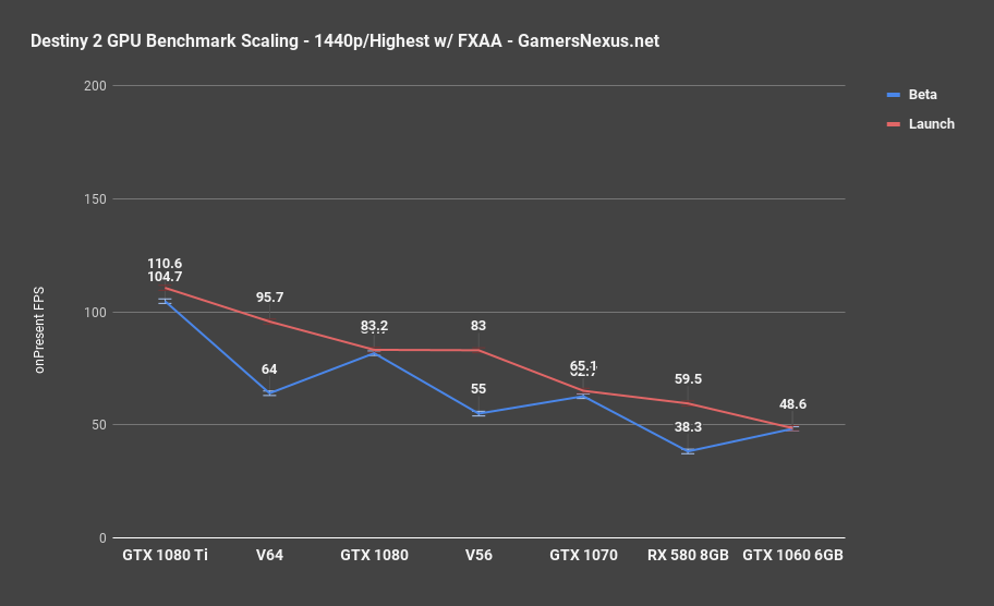 destiny 2 1440p highest beta vs launch