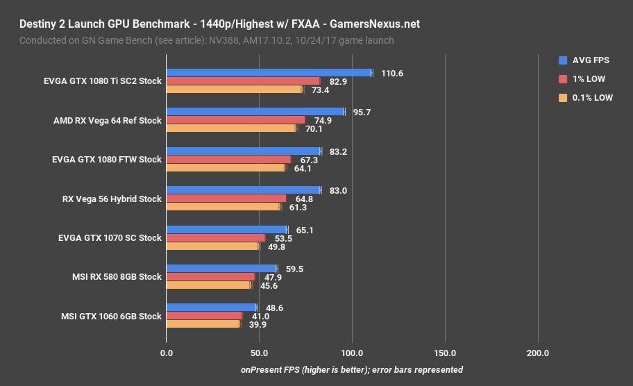 destiny 2 gpu benchmark 1440p highest