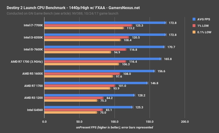 destiny 2 cpu bench 1440p high