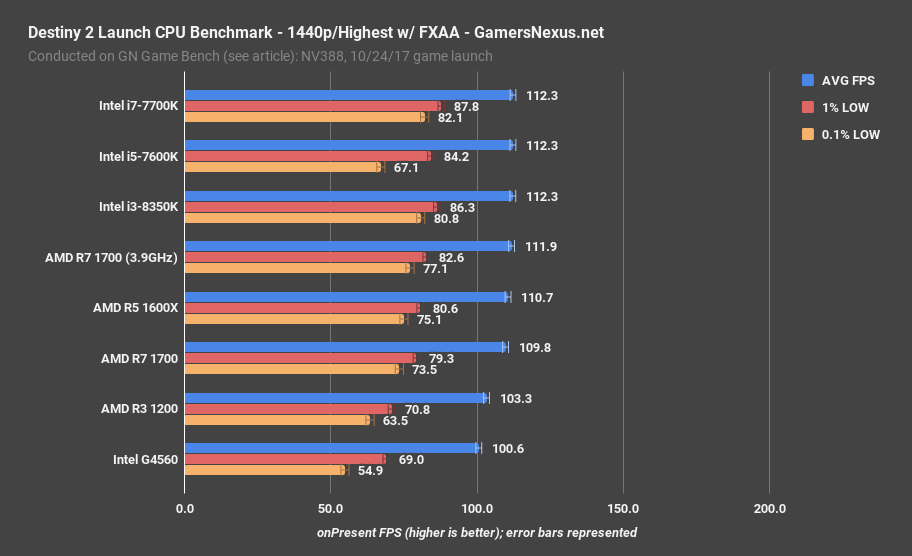 destiny 2 cpu bench 1440p highest