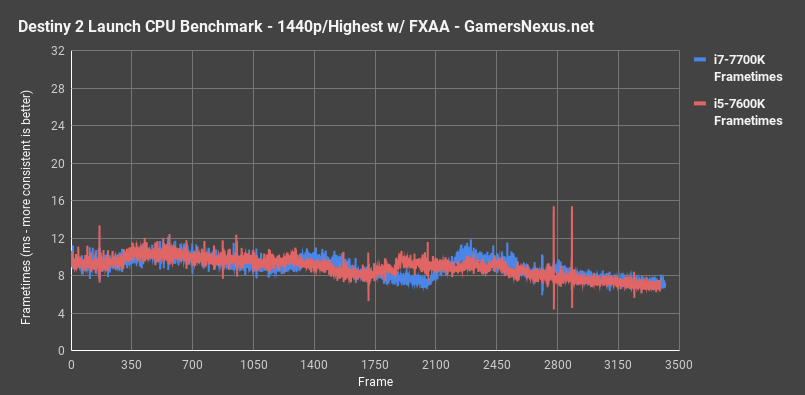 destiny 2 cpu bench 1440p highest frametimes