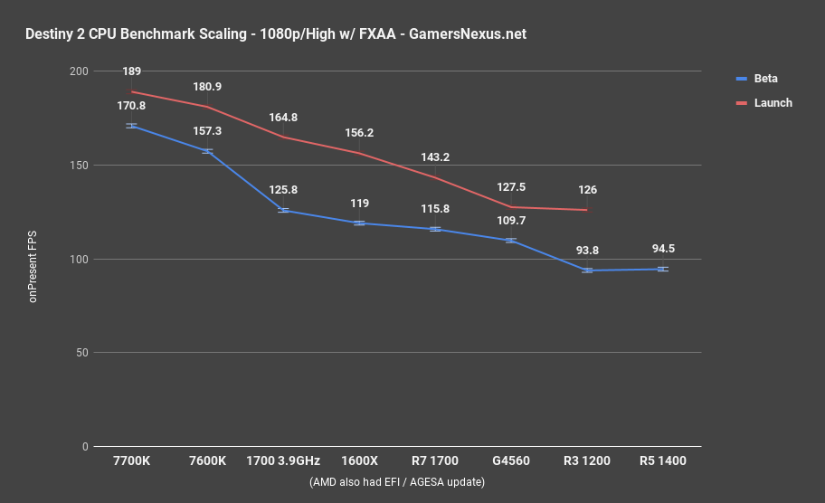 destiny 2 cpu bench scaling 1080p high