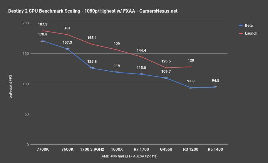 destiny 2 cpu bench scaling 1080p highest