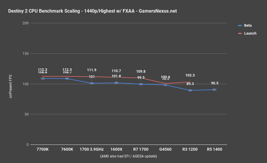 destiny 2 cpu bench scaling 1440p highest