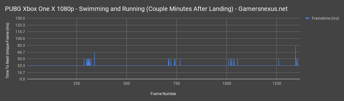 pubg xbox benchmark 1080p swimming