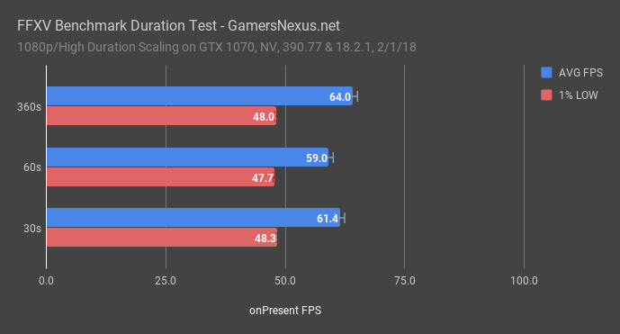 8 ffxv test duration 1