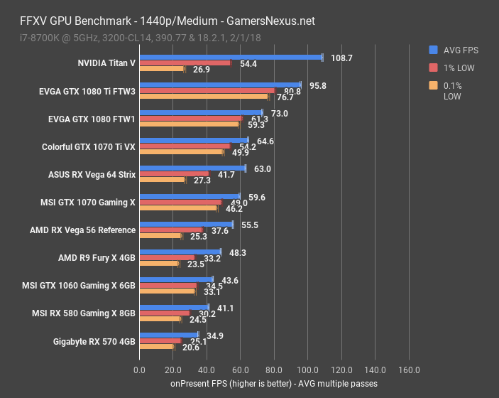 ffxv gpu bench 1440p medium