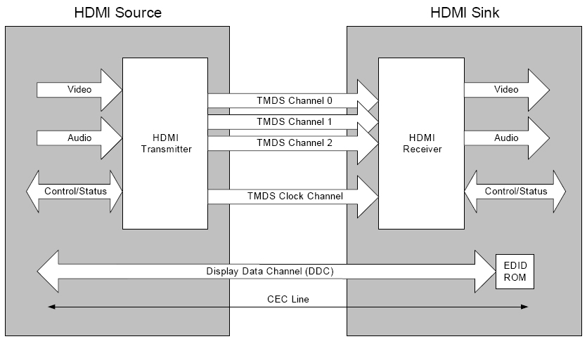 hdmi-source-sink