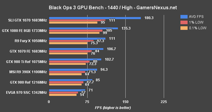 1070-sli-blops3-1440p