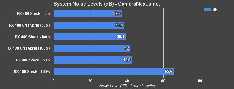 gn-hybrid-noise-levels
