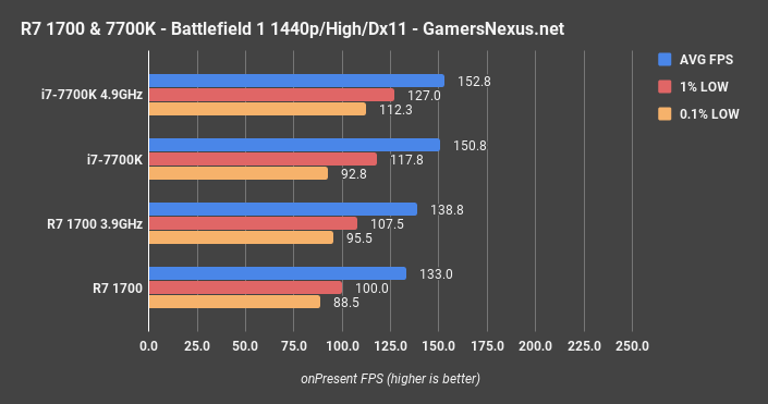 bf1 1440p high 144hz