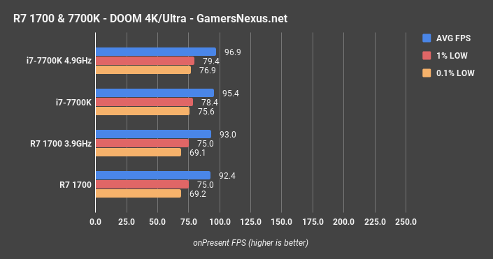 doom 4k 144hz