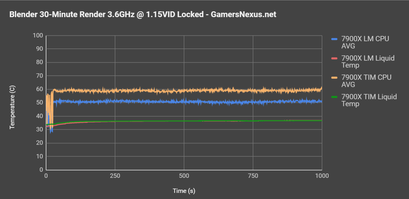 blender 3.6ghz 1.15vid over time