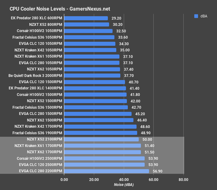 noise chart highlighted