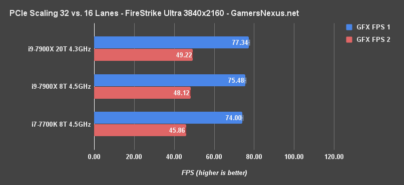 x8 vs x16 sli firestrike 4k fps