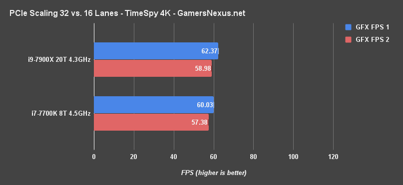 x8 vs x16 sli timespy 4k fps