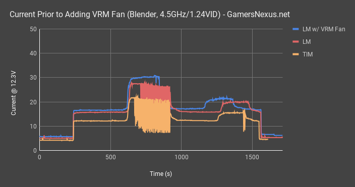 current vrm over time all