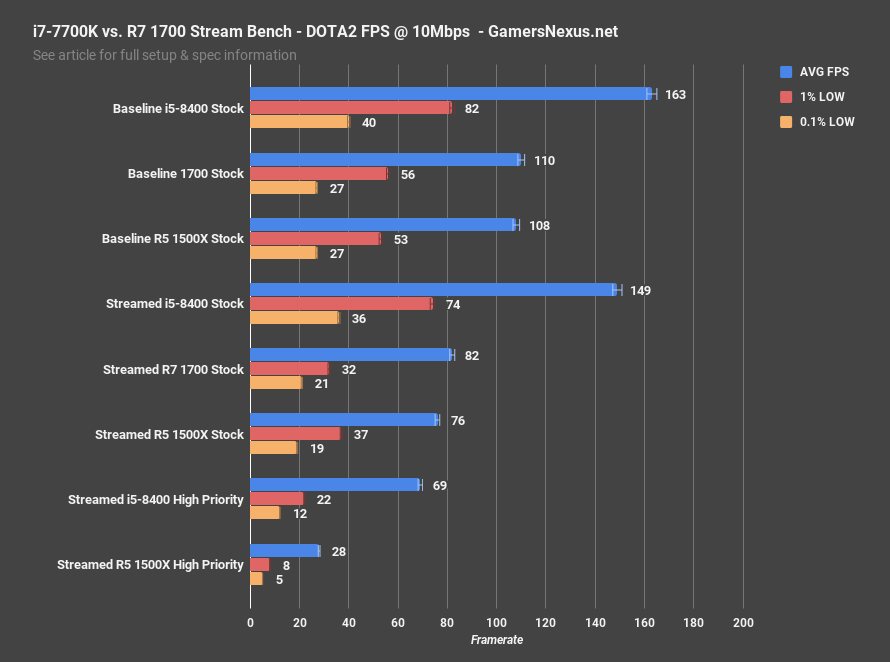 8400 vs 1500x dota2 faster fps 1
