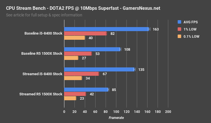 8400 vs 1500x dota2 superfast fps
