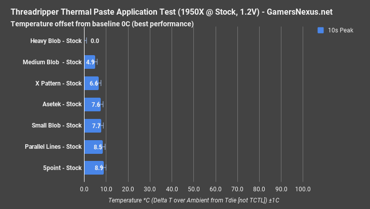 threadripper thermalpaste avg 10s high
