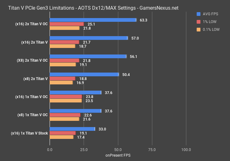 2 pcie limit titan v aots