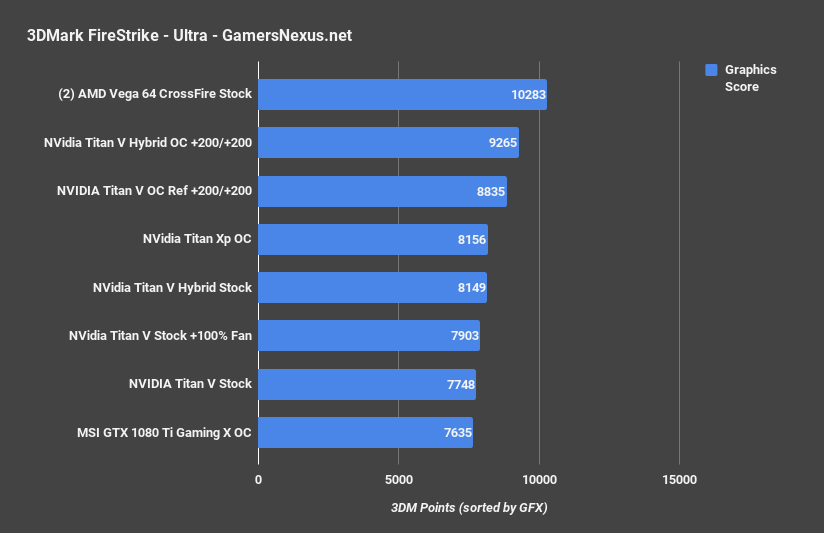 6 3dmark fs ultra titan v hybrid