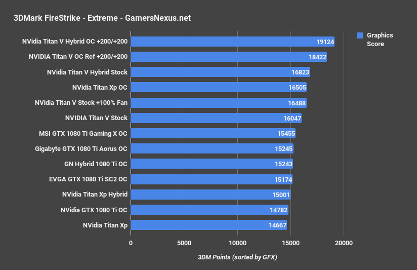 7 3dmark fs extreme titan v hybrid