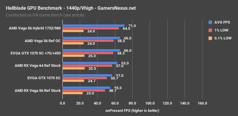 vega 56 hybrid hellblade 1440p