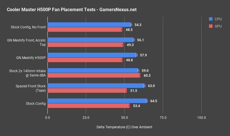 gn h500p meshify thermals