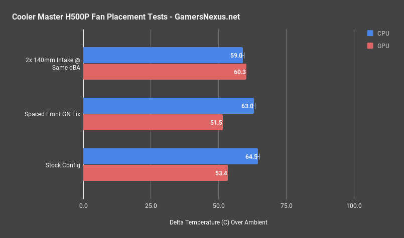 h500p fan placement temps
