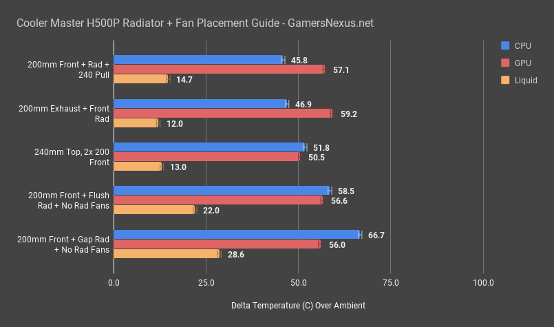 h500p radiator placement temps