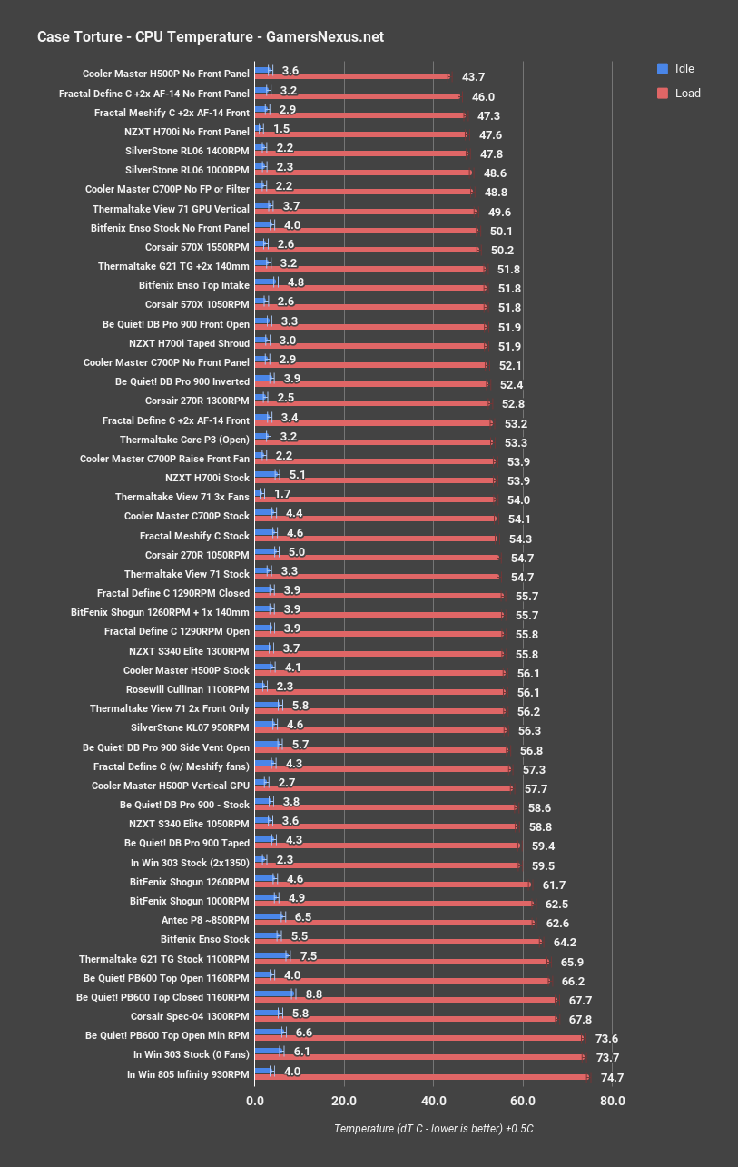 case chart