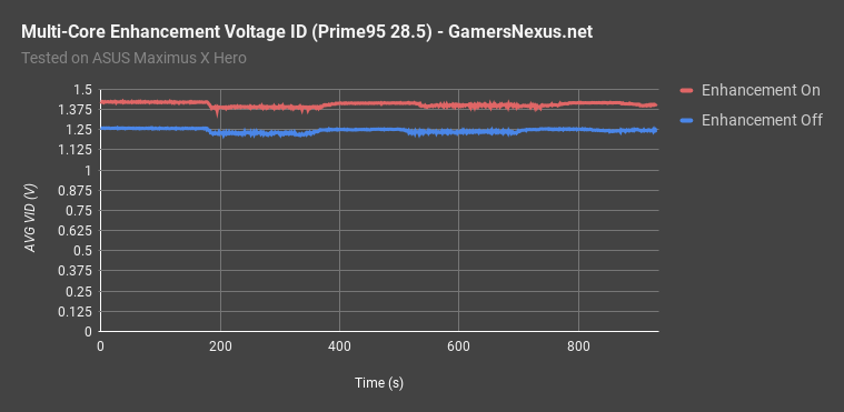 multi core enhance prime vid