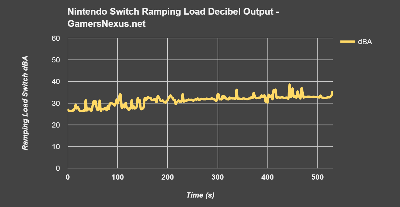 Nintendo Switch Temperature & Noise Testing GamersNexus