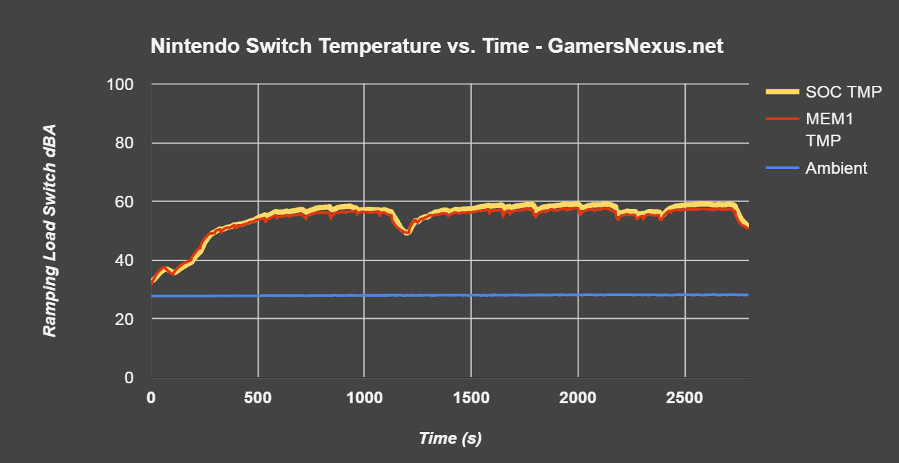 Nintendo Switch Temperature & Noise Testing GamersNexus