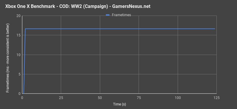 xbox one x cod ww2 campaign frametimes