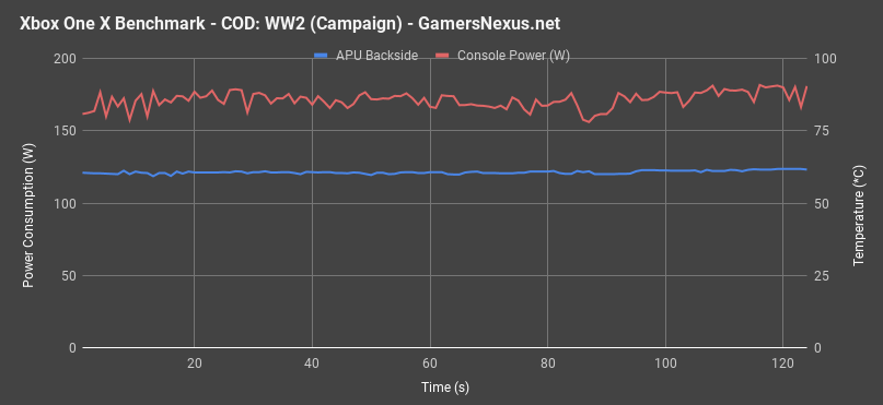 xbox one x cod ww2 campaign pwr temp