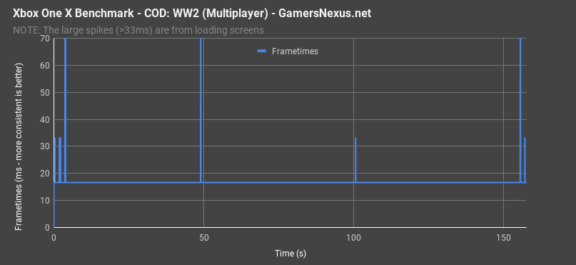 xbox one x cod ww2 multiplayer frametimes
