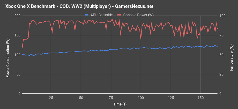 xbox one x cod ww2 multiplayer pwr temp