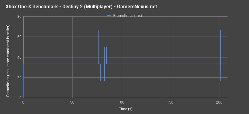 xbox one x destiny2 mp frametimes