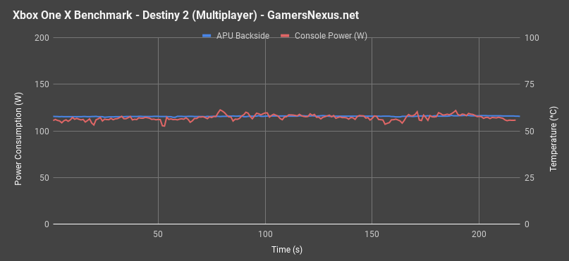 xbox one x destiny2 mp power thermals