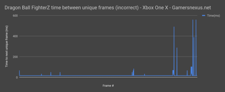 dragonball fighterz xbox one x benchmark incorrect