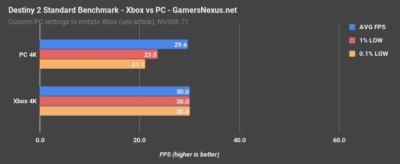 destiny 2 xb v pc intro benchmark